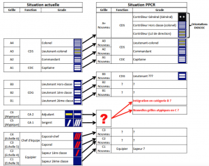 Tableau grades SPP
