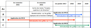 Calendrier de mise en oeuvre du PPCR